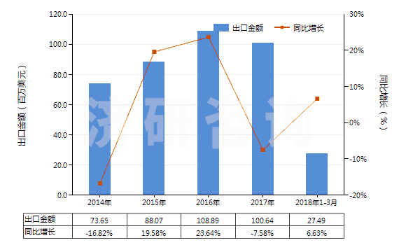2014-2018年3月中國非零售與其他混紡人纖短纖紗線(混紡指按重量計(jì)其他人造纖維短纖含量在85%以下)(HS55109000)出口總額及增速統(tǒng)計(jì)